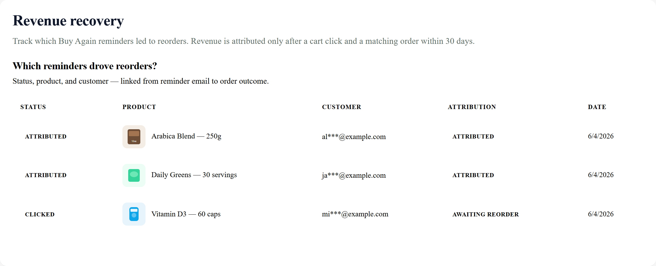 BuyAgainFlow revenue dashboard showing recovered revenue and attributed reorders